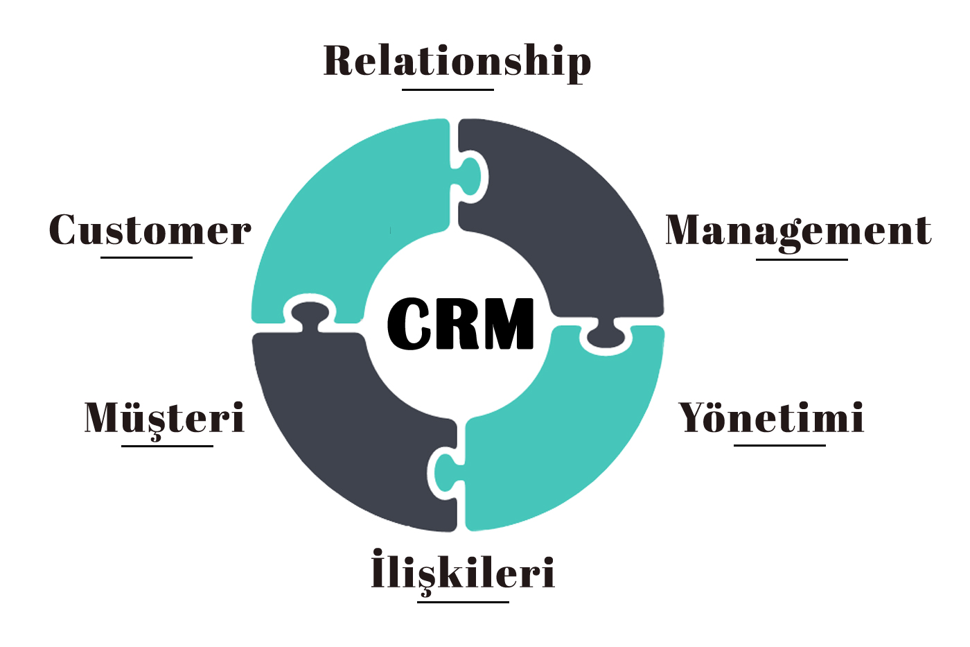 CRM Nedir?